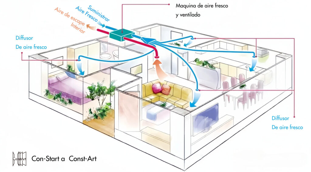 Principio de aire fresco y ventilación. 